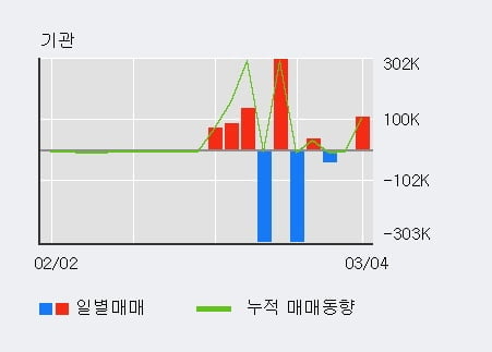 '포스코엠텍' 52주 신고가 경신, 단기·중기 이평선 정배열로 상승세