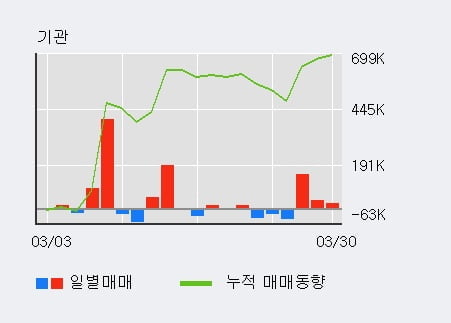 '현대미포조선' 52주 신고가 경신, 전일 기관 대량 순매수