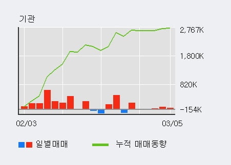 'S-Oil' 52주 신고가 경신, 전일 기관 대량 순매수