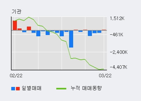 'HMM' 52주 신고가 경신, 단기·중기 이평선 정배열로 상승세