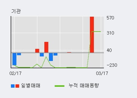 '원일특강' 52주 신고가 경신, 외국인 5일 연속 순매수(1.3만주)