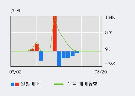 '부방' 52주 신고가 경신, 전일 외국인 대량 순매수