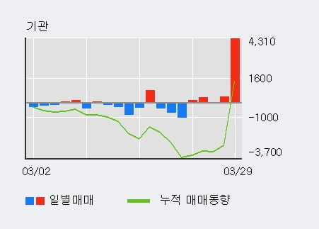 '태경산업' 52주 신고가 경신, 외국인 4일 연속 순매수(1.1만주)