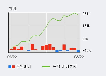 '와이지-원' 52주 신고가 경신, 외국인 3일 연속 순매수(15.7만주)