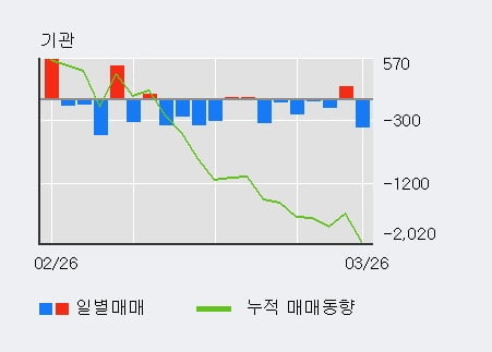 '세아특수강' 52주 신고가 경신, 외국인 6일 연속 순매수(8,704주)