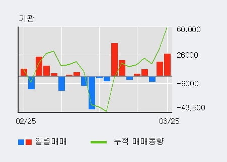 '한섬' 52주 신고가 경신, 전일 기관 대량 순매수