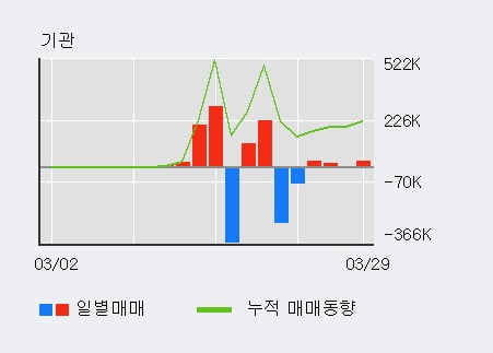 '에이티넘인베스트' 52주 신고가 경신, 전일 기관 대량 순매수