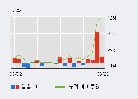 '유진기업' 52주 신고가 경신, 전일 외국인 대량 순매수