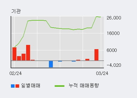 '삼보판지' 52주 신고가 경신, 단기·중기 이평선 정배열로 상승세