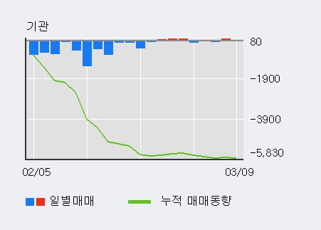 '한국캐피탈' 52주 신고가 경신, 단기·중기 이평선 정배열로 상승세