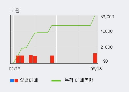 '대원화성' 52주 신고가 경신, 외국인 3일 연속 순매수(13.6만주)