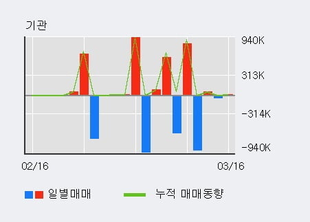 '팜스토리' 52주 신고가 경신, 단기·중기 이평선 정배열로 상승세