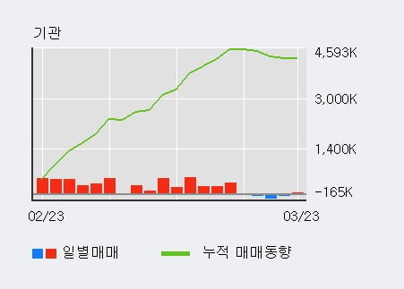 'KT' 52주 신고가 경신, 최근 3일간 기관 대량 순매도