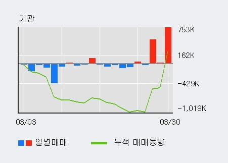 '한국토지신탁' 52주 신고가 경신, 기관 3일 연속 순매수(125.4만주)