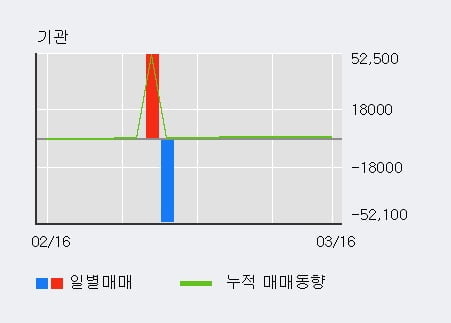 '솔본' 52주 신고가 경신, 단기·중기 이평선 정배열로 상승세