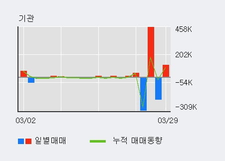 '삼표시멘트' 52주 신고가 경신, 전일 기관 대량 순매수