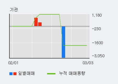 '한일네트웍스' 52주 신고가 경신, 단기·중기 이평선 정배열로 상승세