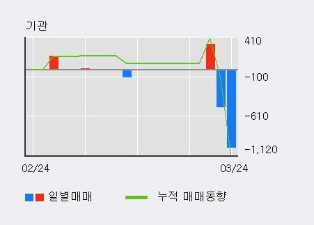 '승일' 52주 신고가 경신, 단기·중기 이평선 정배열로 상승세