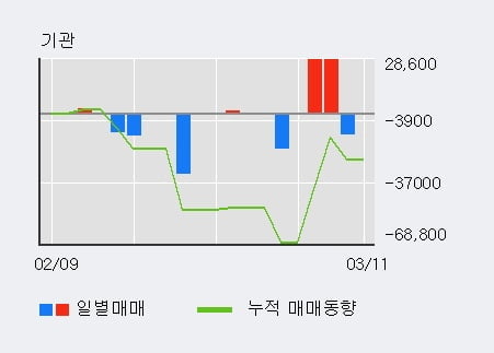 'CJ프레시웨이' 52주 신고가 경신, 최근 5일간 기관 대량 순매수