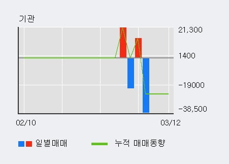 '아이크래프트' 52주 신고가 경신, 단기·중기 이평선 정배열로 상승세