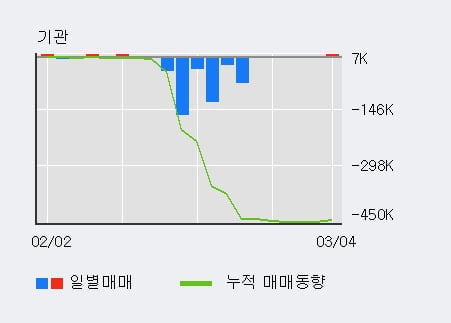 '금강철강' 52주 신고가 경신, 외국인 3일 연속 순매수(1.7만주)