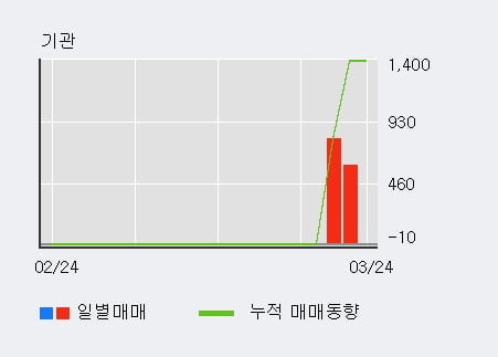 '태양' 52주 신고가 경신, 단기·중기 이평선 정배열로 상승세