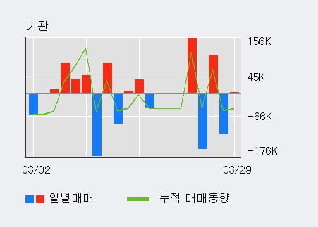 '대한그린파워' 52주 신고가 경신, 단기·중기 이평선 정배열로 상승세