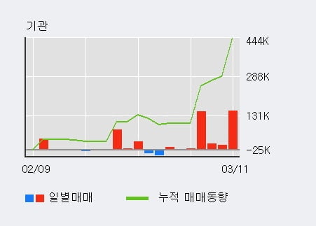 '서울옥션' 52주 신고가 경신, 전일 기관 대량 순매수