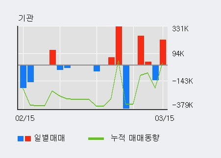 'SM Life Design' 52주 신고가 경신, 전일 외국인 대량 순매수