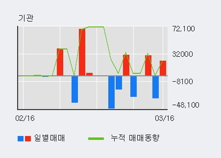 '로지시스' 52주 신고가 경신, 전일 외국인 대량 순매수