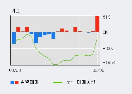 '와이엔텍' 52주 신고가 경신, 단기·중기 이평선 정배열로 상승세