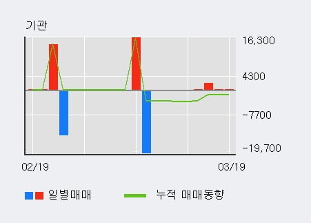 '우리손에프앤지' 52주 신고가 경신, 기관 4일 연속 순매수(2,083주)