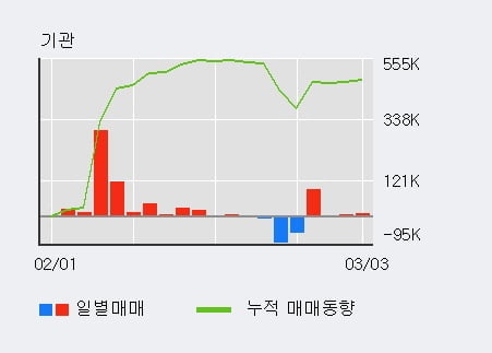 '대한제강' 52주 신고가 경신, 단기·중기 이평선 정배열로 상승세