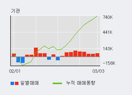 '에코프로' 52주 신고가 경신, 전일 기관 대량 순매수