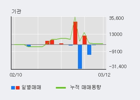 '진도' 52주 신고가 경신, 전일 외국인 대량 순매수