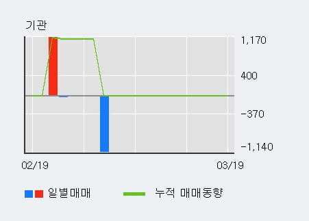 '넥스턴' 52주 신고가 경신, 전일 외국인 대량 순매수