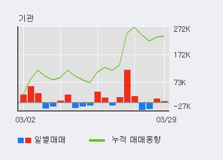 '아모레퍼시픽' 52주 신고가 경신, 외국인 7일 연속 순매수(40.1만주)