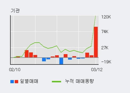 '미래에셋벤처투자' 52주 신고가 경신, 단기·중기 이평선 정배열로 상승세