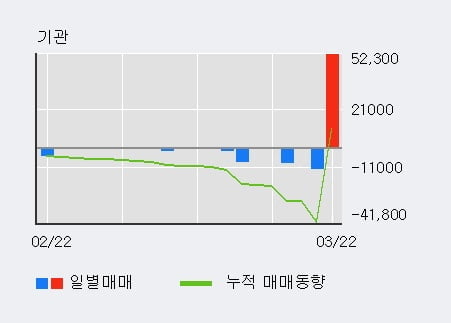 'SNT에너지' 52주 신고가 경신, 외국인 7일 연속 순매수(1.4만주)