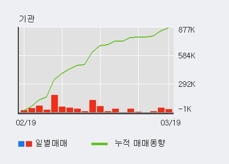 '월덱스' 52주 신고가 경신, 기관 6일 연속 순매수(13.9만주)