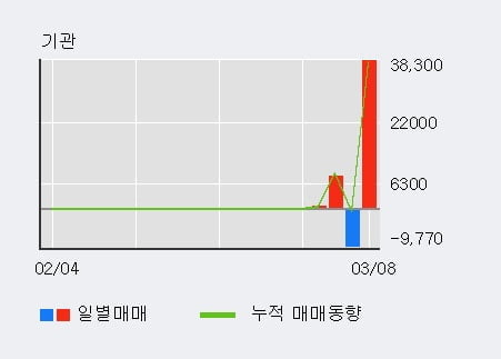 '모베이스' 52주 신고가 경신, 전일 외국인 대량 순매수