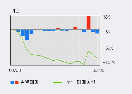 '동성코퍼레이션' 52주 신고가 경신, 최근 3일간 외국인 대량 순매수