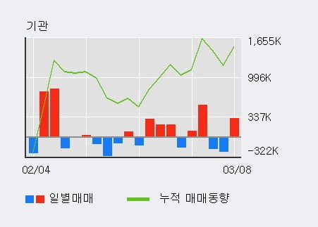 'KB금융' 52주 신고가 경신, 전일 외국인 대량 순매수