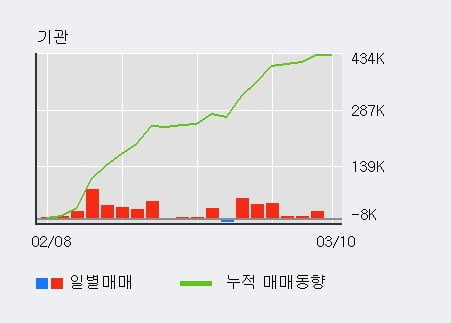 '락앤락' 52주 신고가 경신, 외국인, 기관 각각 3일, 5일 연속 순매수