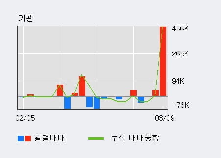 '비덴트' 52주 신고가 경신, 단기·중기 이평선 정배열로 상승세