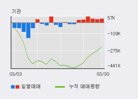 '메리츠금융지주' 52주 신고가 경신, 전일 기관 대량 순매도