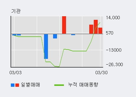 '비즈니스온' 52주 신고가 경신, 기관 3일 연속 순매수(2.3만주)