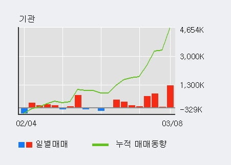 'BNK금융지주' 52주 신고가 경신, 기관 9일 연속 순매수(379.3만주)