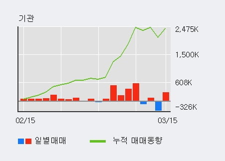 'DGB금융지주' 52주 신고가 경신, 전일 기관 대량 순매수