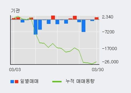 '사람인에이치알' 52주 신고가 경신, 단기·중기 이평선 정배열로 상승세